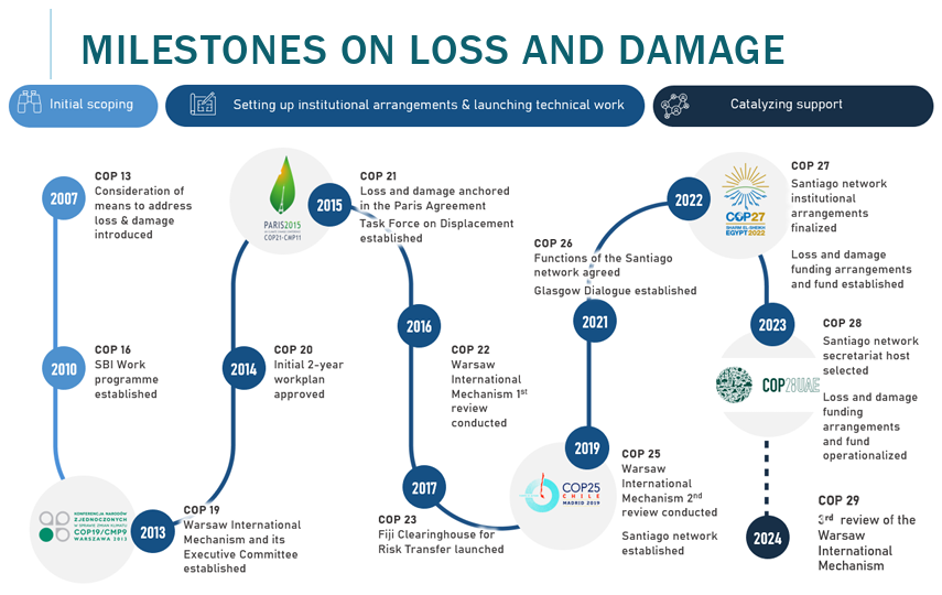 flowchart of the milestones on loss and damage fund. Initial scoping at 2007 COP 13. Setting up institutional arrangements and launching technical work between 2013 and 2023. Catalyzing support 2024 COP 29. 